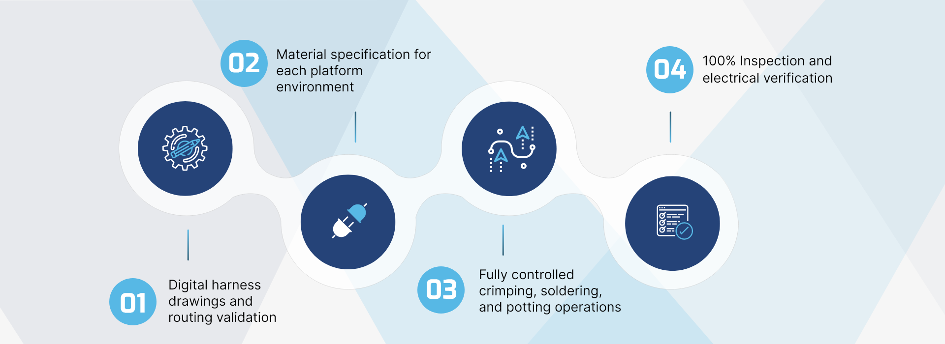 Military Wire Harnesses