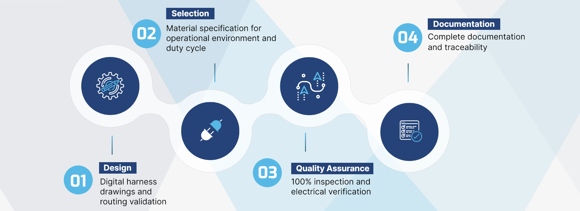 Process of Industrial Wiring Harness