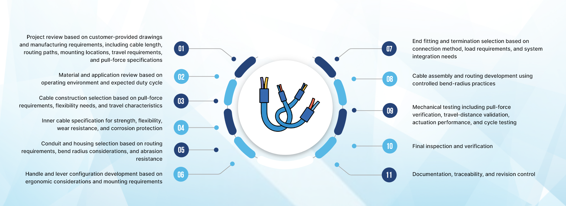Mechanical Cable Assemblies Manufacturing