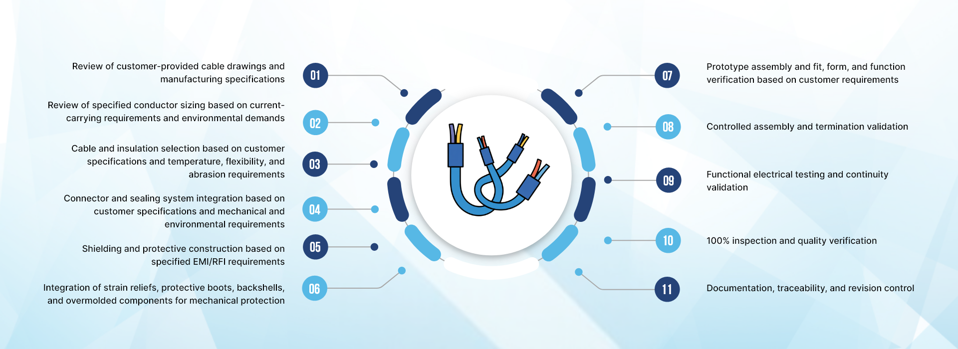 Ruggedized Cable Assemblies Manufacturing Process